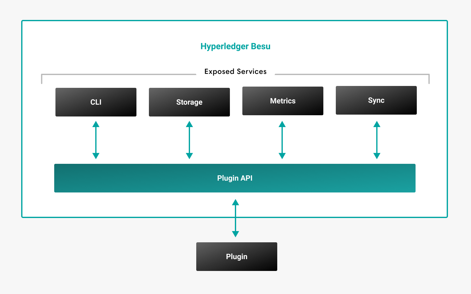 Besu plugin API